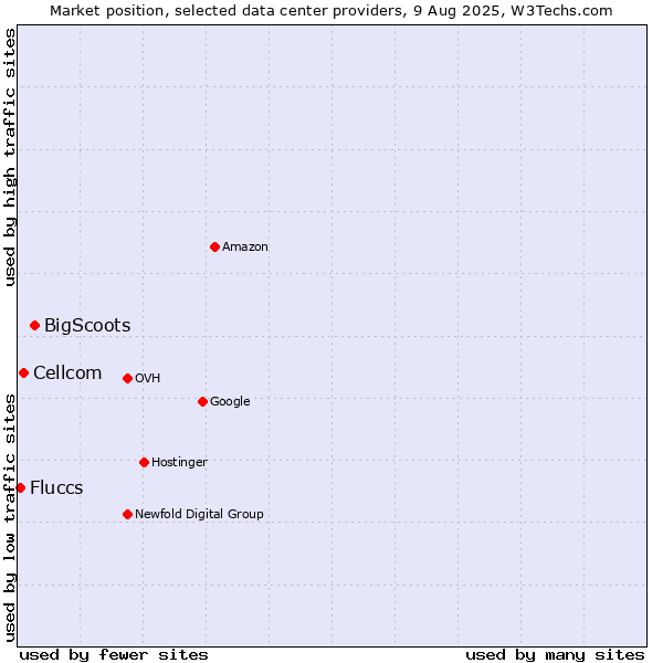 Market position of BigScoots vs. Cellcom vs. Fluccs