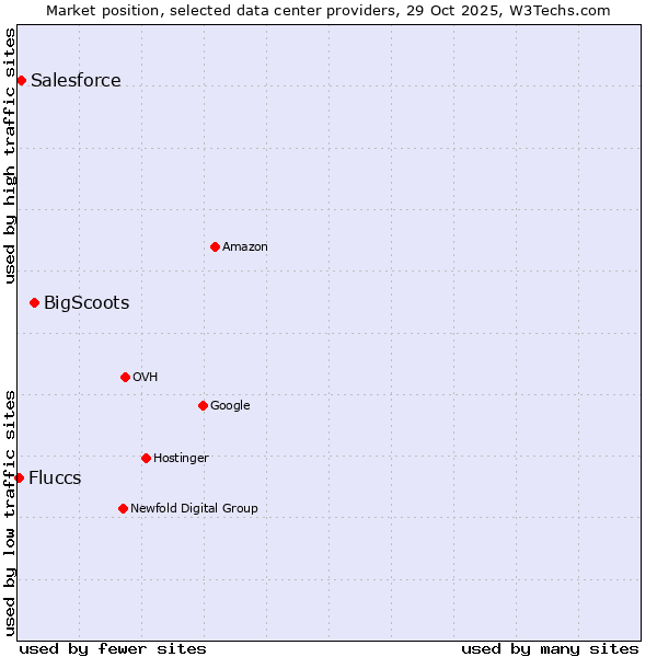 Market position of BigScoots vs. Salesforce vs. Fluccs