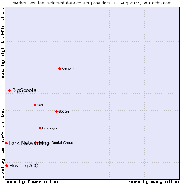 Market position of BigScoots vs. Hosting2GO vs. Fork Networking