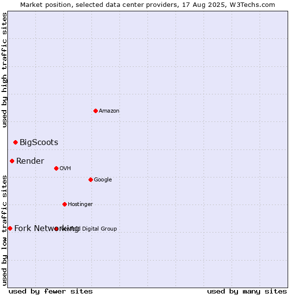 Market position of BigScoots vs. Render vs. Fork Networking
