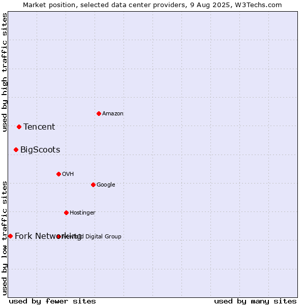 Market position of Tencent vs. BigScoots vs. Fork Networking