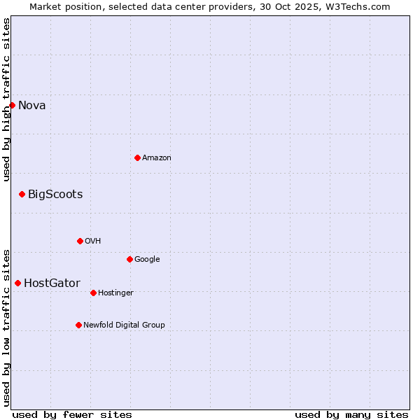 Market position of BigScoots vs. HostGator vs. Nova
