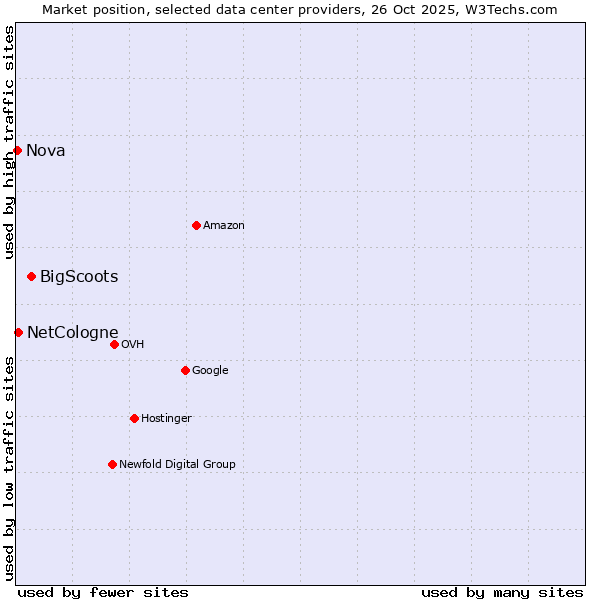 Market position of BigScoots vs. NetCologne vs. Nova