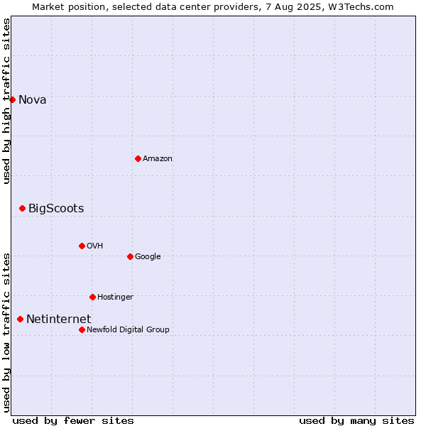 Market position of BigScoots vs. Netinternet vs. Nova