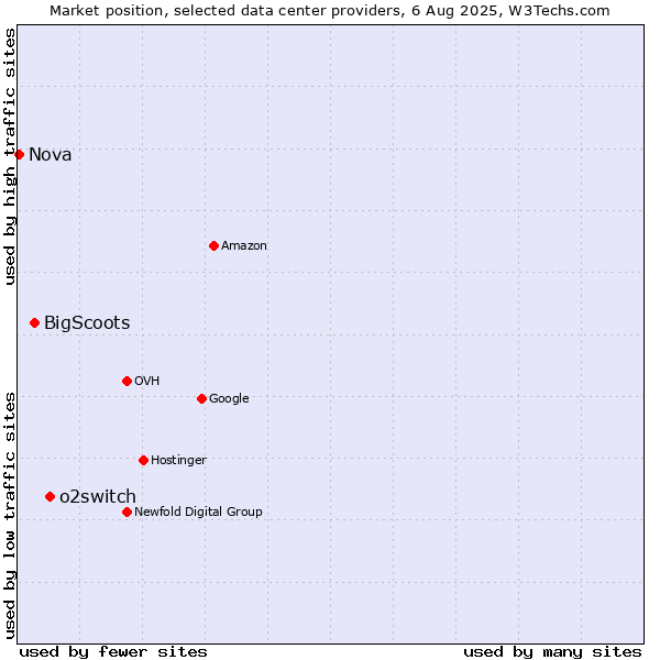 Market position of o2switch vs. BigScoots vs. Nova