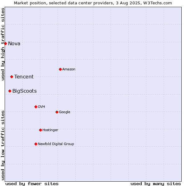 Market position of Tencent vs. BigScoots vs. Nova