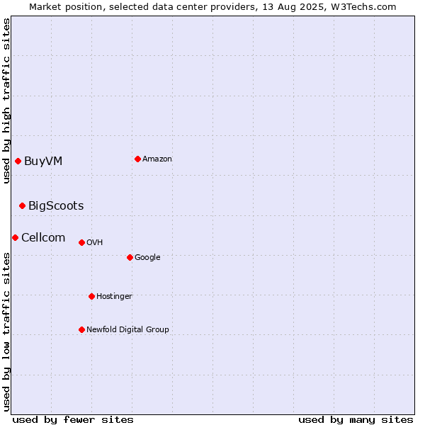 Market position of BigScoots vs. BuyVM vs. Cellcom