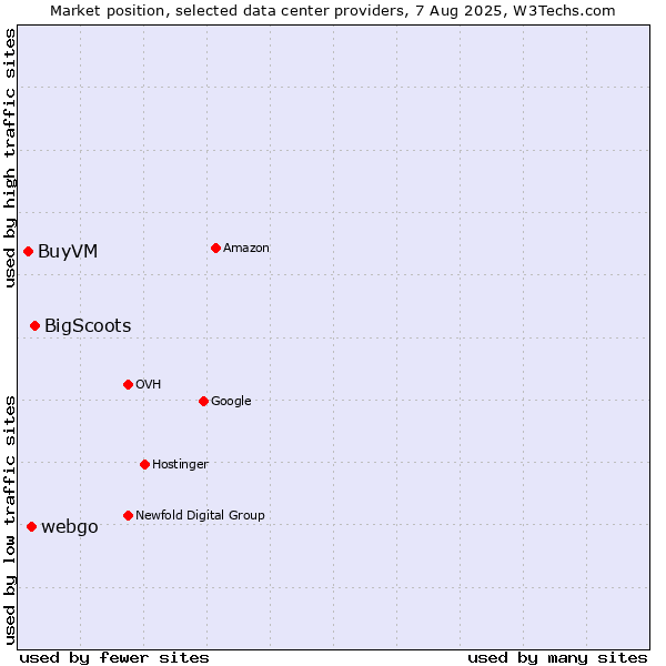 Market position of BigScoots vs. webgo vs. BuyVM