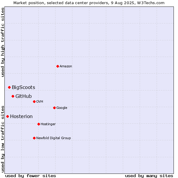 Market position of GitHub vs. BigScoots vs. Hosterion