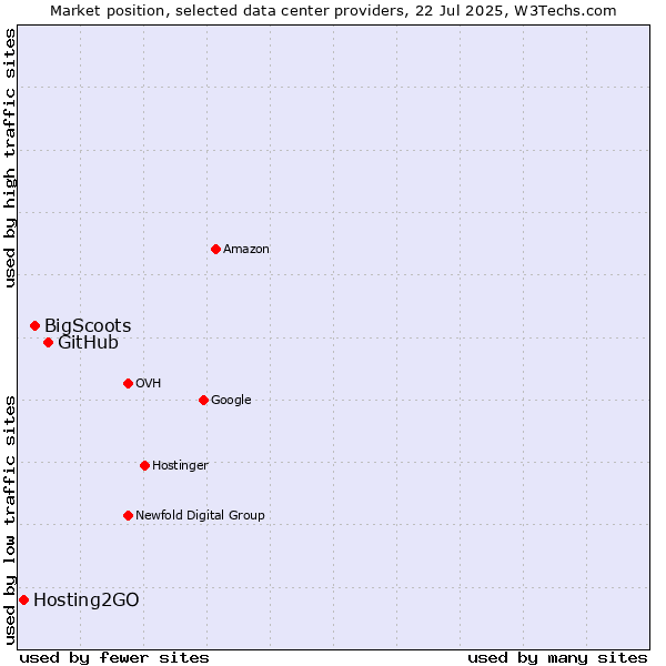Market position of GitHub vs. BigScoots vs. Hosting2GO