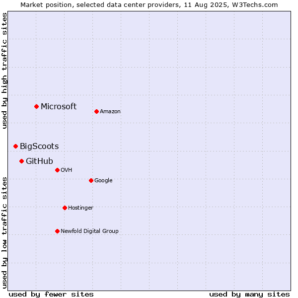 Market position of Microsoft vs. GitHub vs. BigScoots