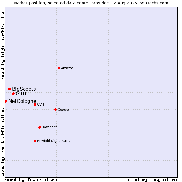 Market position of GitHub vs. BigScoots vs. NetCologne