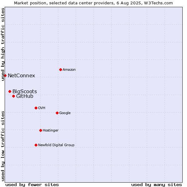 Market position of GitHub vs. BigScoots vs. NetConnex
