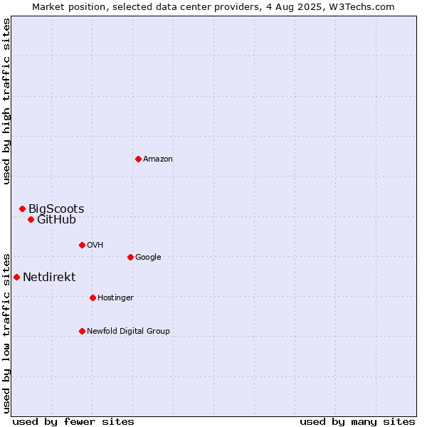Market position of GitHub vs. BigScoots vs. Netdirekt