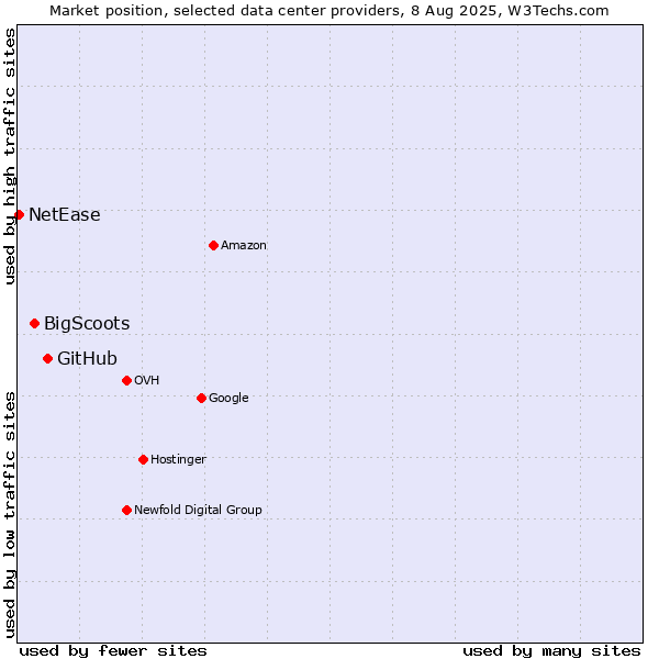 Market position of GitHub vs. BigScoots vs. NetEase