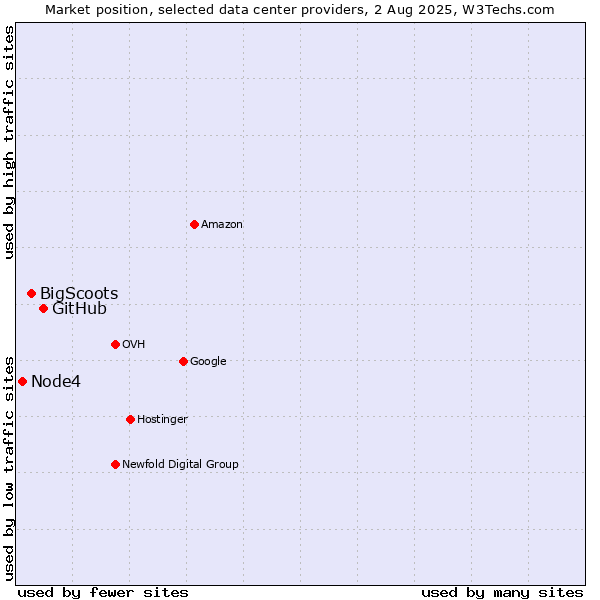 Market position of GitHub vs. BigScoots vs. Node4