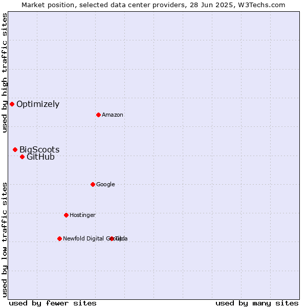 Market position of GitHub vs. BigScoots vs. Optimizely
