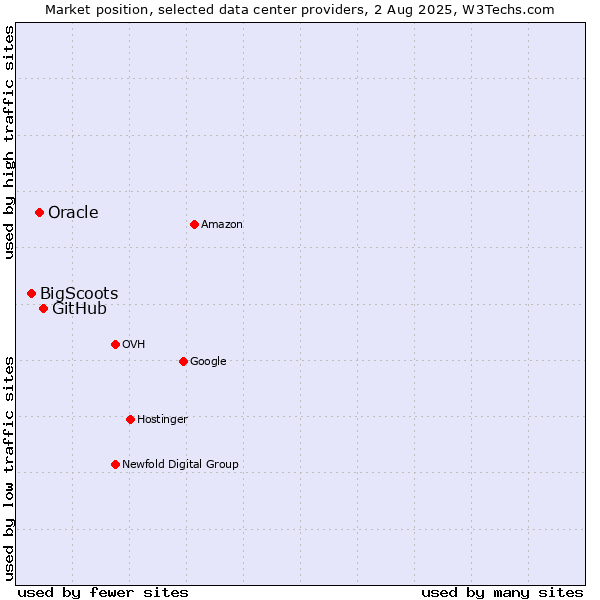 Market position of GitHub vs. Oracle vs. BigScoots