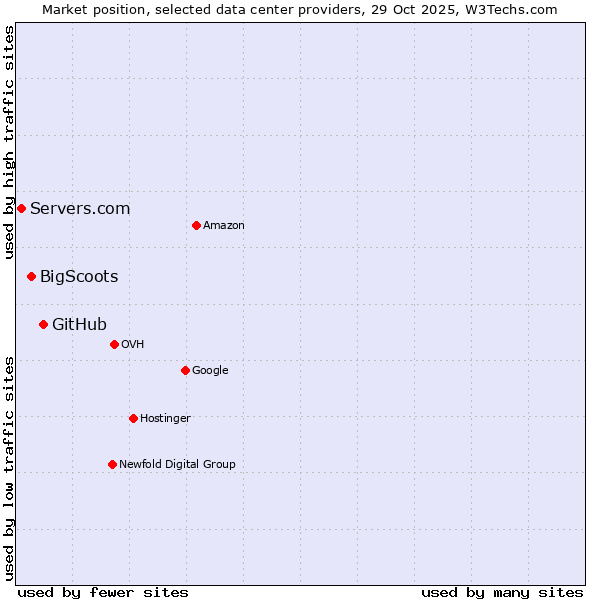 Market position of GitHub vs. BigScoots vs. Servers.com