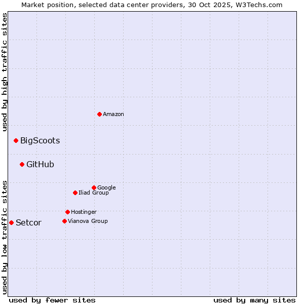 Market position of GitHub vs. BigScoots vs. Setcor
