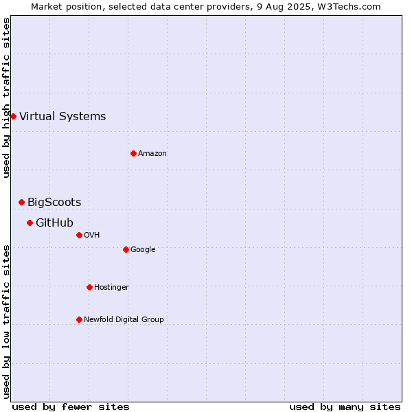 Market position of GitHub vs. BigScoots vs. Virtual Systems