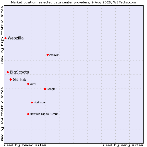 Market position of GitHub vs. BigScoots vs. Webzilla