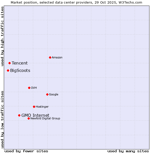 Market position of GMO Internet vs. Tencent vs. BigScoots