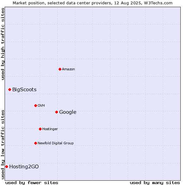 Market position of Google vs. BigScoots vs. Hosting2GO