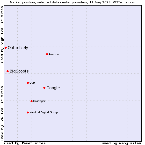 Market position of Google vs. BigScoots vs. Optimizely