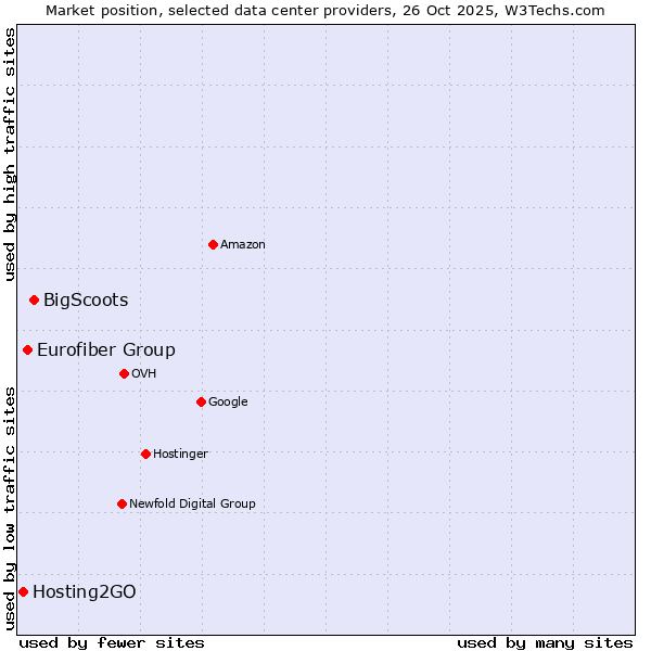 Market position of BigScoots vs. Eurofiber Group vs. Hosting2GO