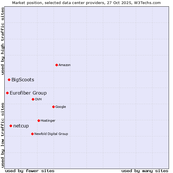 Market position of netcup vs. BigScoots vs. Eurofiber Group