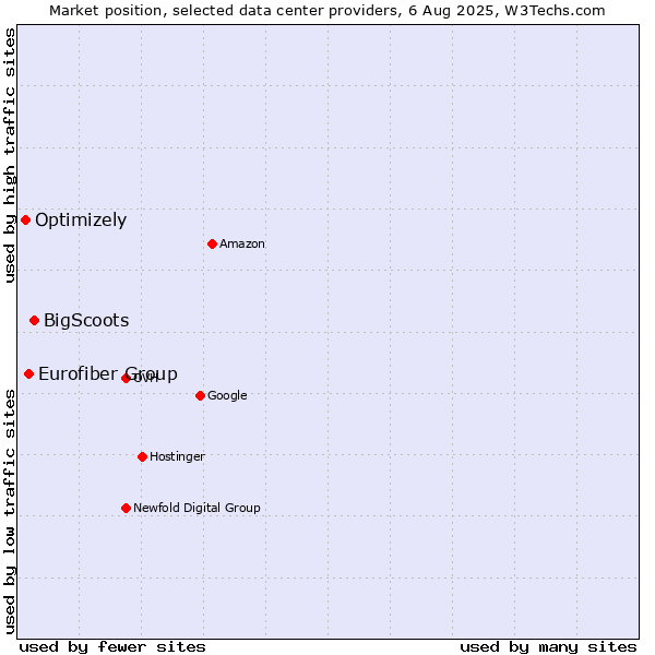 Market position of BigScoots vs. Eurofiber Group vs. Optimizely