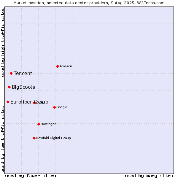 Market position of Tencent vs. BigScoots vs. Eurofiber Group