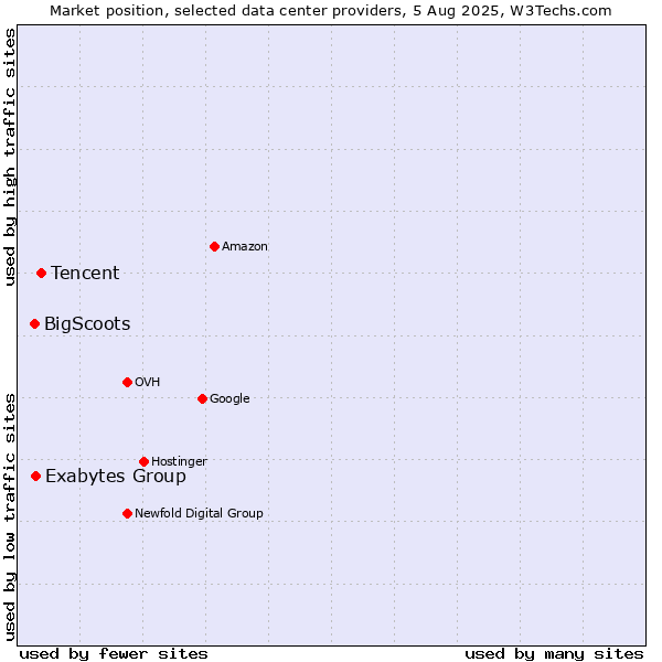 Market position of Tencent vs. Exabytes Group vs. BigScoots