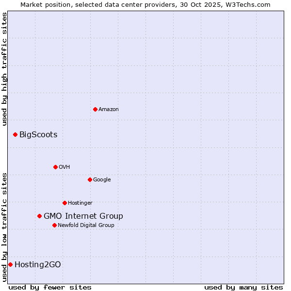 Market position of GMO Internet Group vs. BigScoots vs. Hosting2GO