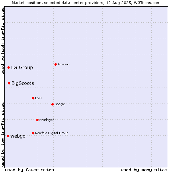 Market position of BigScoots vs. LG Group vs. webgo