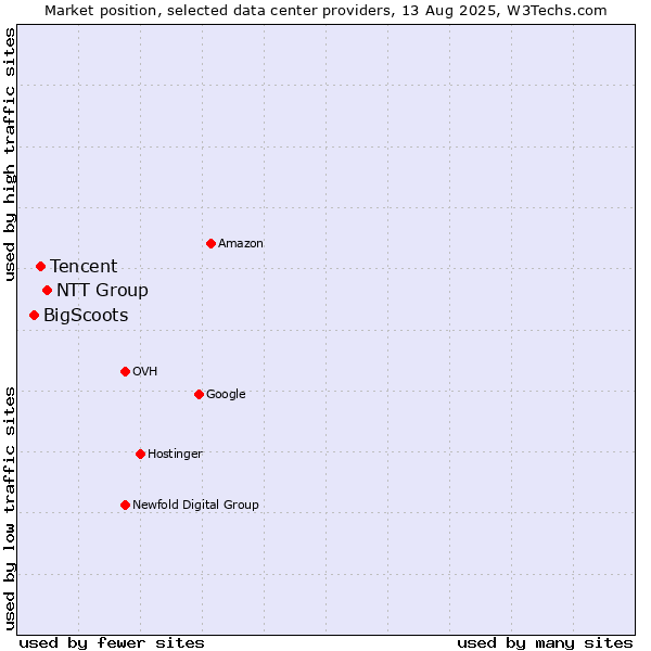 Market position of NTT Group vs. Tencent vs. BigScoots