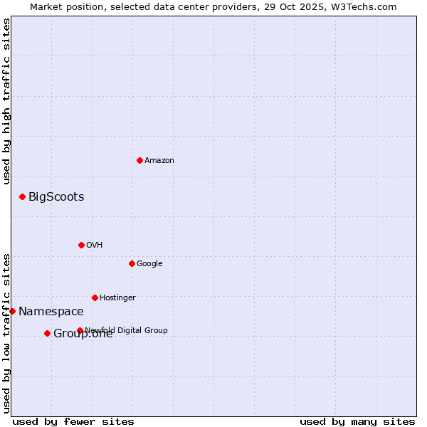 Market position of Group.one vs. BigScoots vs. Namespace