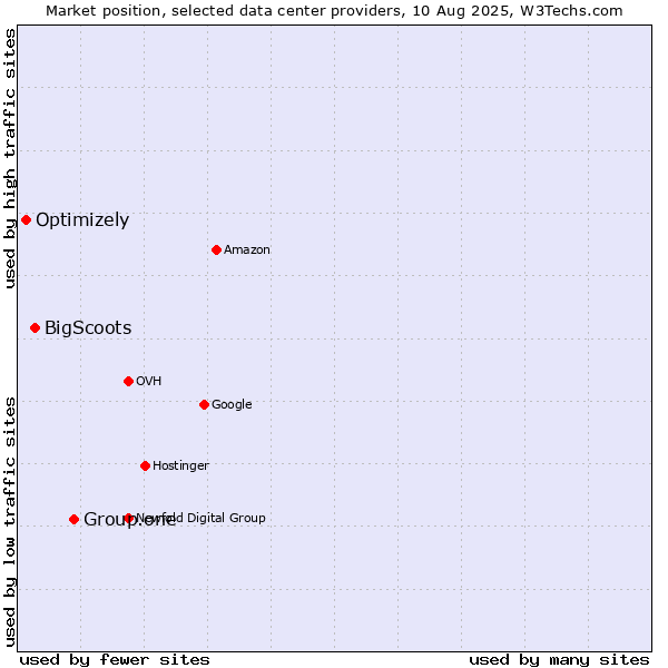 Market position of Group.one vs. BigScoots vs. Optimizely