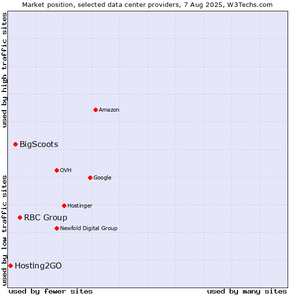 Market position of RBC Group vs. BigScoots vs. Hosting2GO