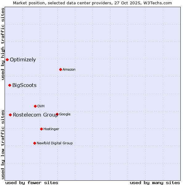 Market position of Rostelecom Group vs. BigScoots vs. Optimizely