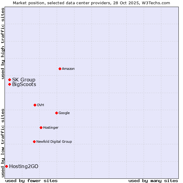 Market position of SK Group vs. BigScoots vs. Hosting2GO