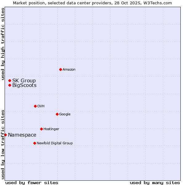 Market position of SK Group vs. BigScoots vs. Namespace