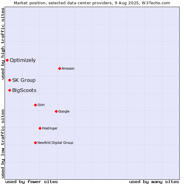 Market position of SK Group vs. BigScoots vs. Optimizely