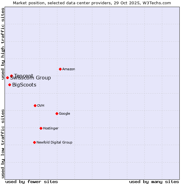 Market position of Tencent vs. BigScoots vs. Swisscom Group