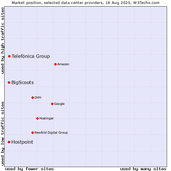 Market position of Telefónica Group vs. Hostpoint vs. BigScoots