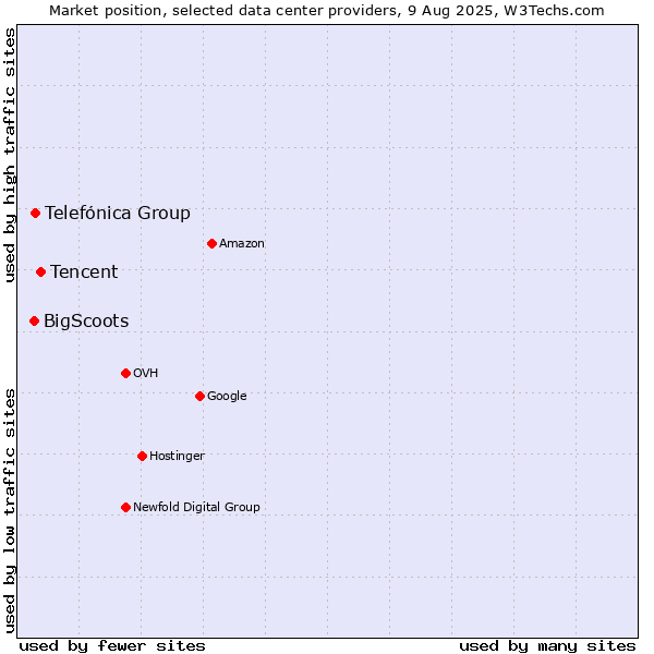 Market position of Tencent vs. Telefónica Group vs. BigScoots