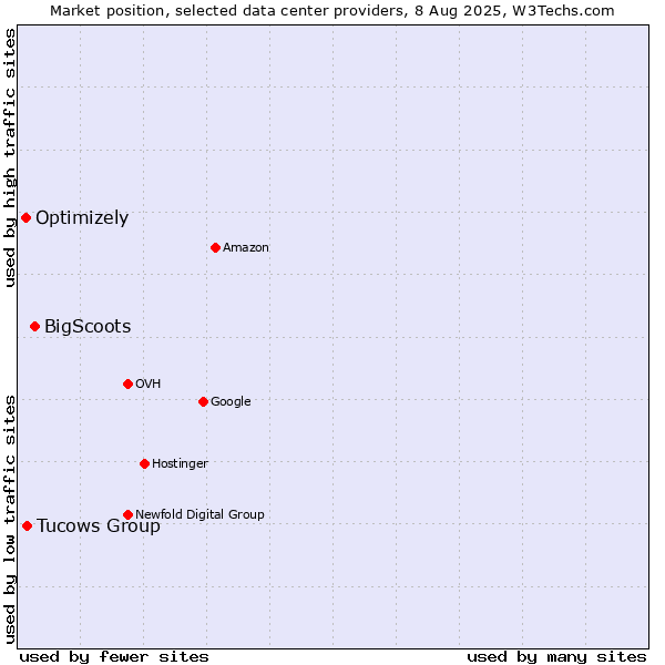 Market position of BigScoots vs. Tucows Group vs. Optimizely