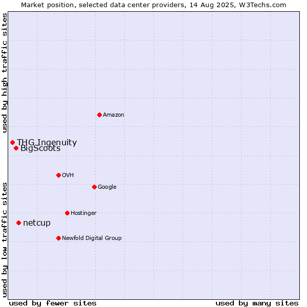 Market position of netcup vs. BigScoots vs. THG Ingenuity