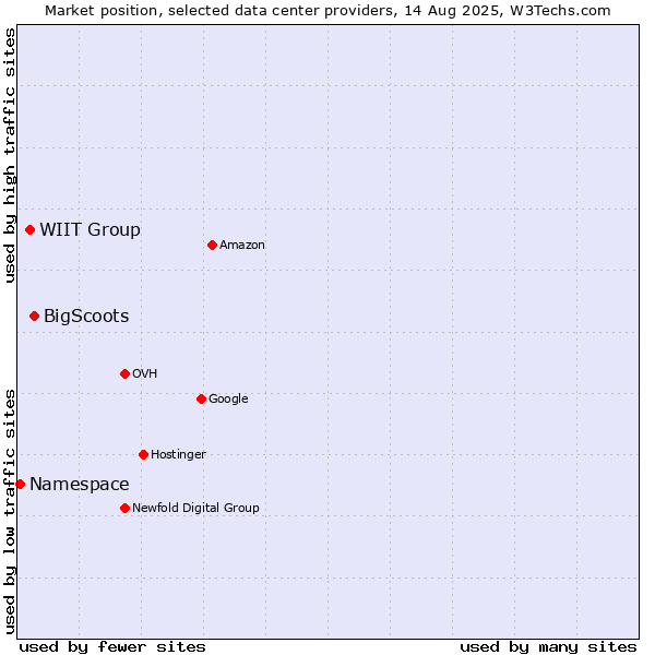 Market position of BigScoots vs. WIIT Group vs. Namespace